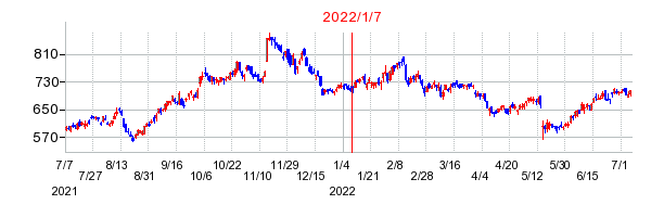 2022年1月7日 14:41前後のの株価チャート
